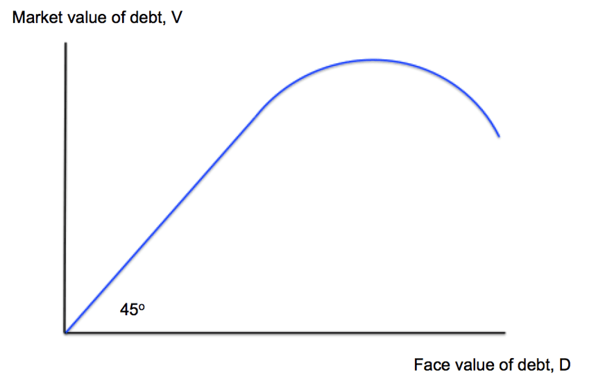 Debt Laffer Curve