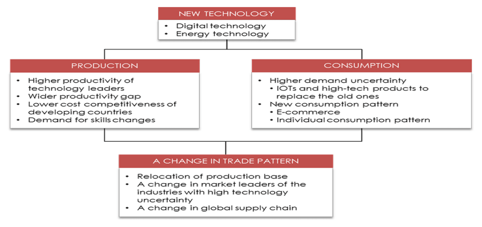 ผลของการเปลี่ยนแปลงทางด้านเทคโนโลยีที่มีต่อรูปแบบการค้าโลก