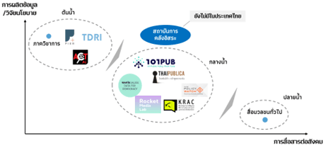 ระบบนิเวศเพื่อเสริมพลังภาคประชาสังคมในการผลักดันนโยบายที่มองไกล