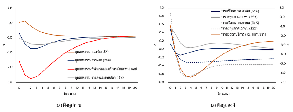 ผลกระทบของ climate shocks ต่อการขยายตัวในแต่ละภาคเศรษฐกิจ