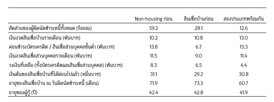 ค่าเฉลี่ยผู้ผิดนัดชำระหนี้ในแต่ละกลุ่ม