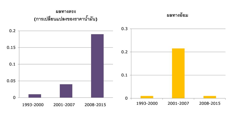 บทบาทของปัจจัยโลกที่ส่งผลกระทบต่อเงินเฟ้อไทยผ่านช่องทางตรงและทางอ้อม