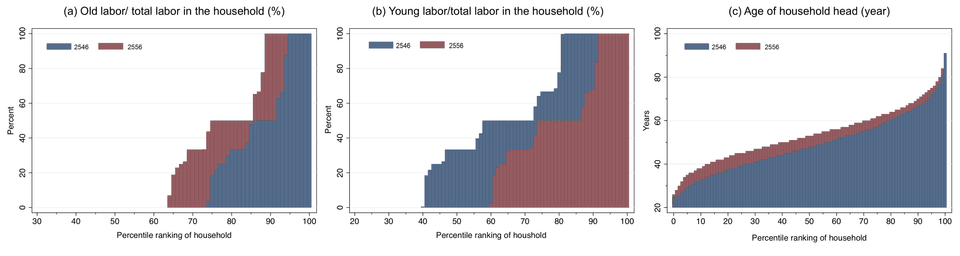 การกระจายตัวของสัดส่วนแรงงานสูงวัยและแรงงานอายุน้อยในครัวเรือน และอายุของหัวหน้าครัวเรือน