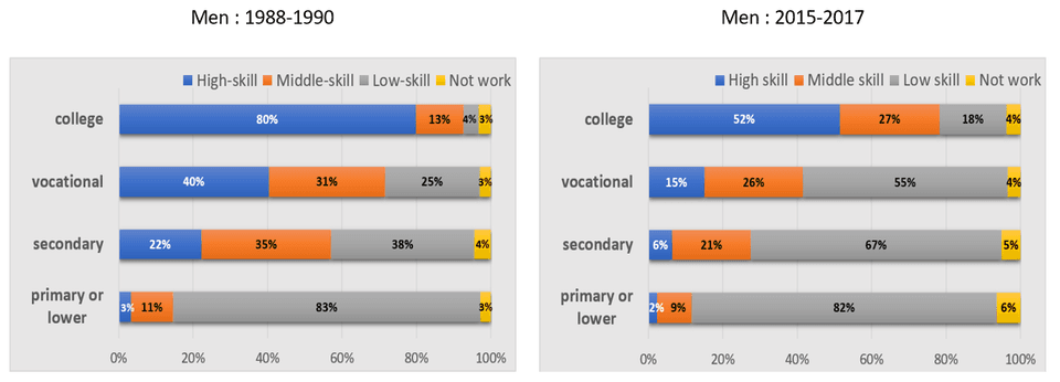 สัดส่วนอาชีพที่ใช้ทักษะระดับต่าง ๆ ตามระดับการศึกษาของแรงงานชาย