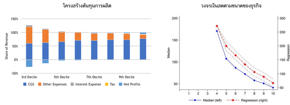 โครงสร้างต้นทุนการผลิตและวงจรเงินสดตามขนาดของธุรกิจ