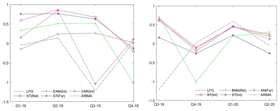 ค่าพยากรณ์อัตราการเปลี่ยนแปลงของกำลังแรงงานรายไตรมาสกรณีไม่รวมข้อมูล COVID-19 (ซ้าย) และกรณีรวมข้อมูล COVID-19 (ขวา)