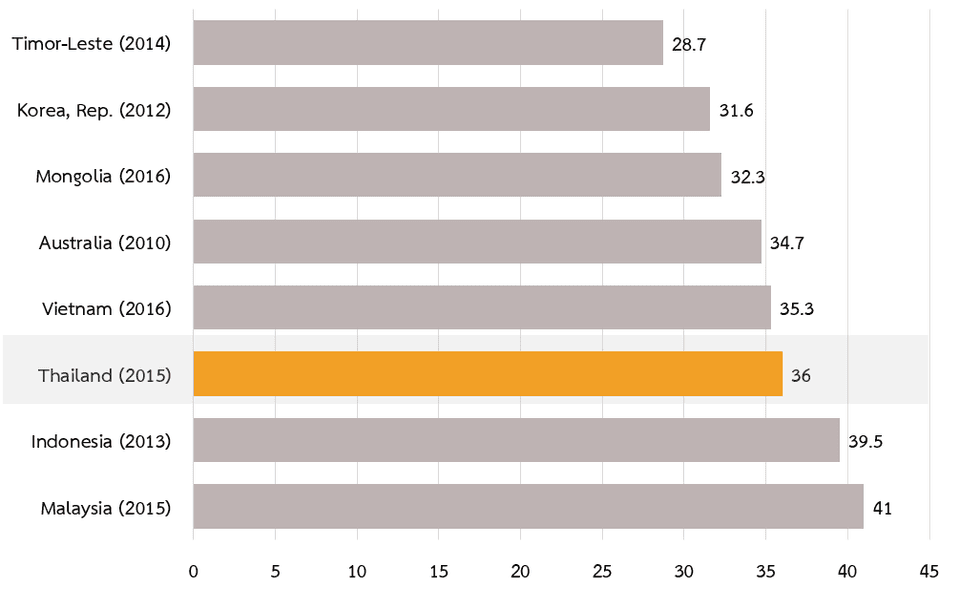 สัมประสิทธิ์ความไม่เสมอภาคของไทยเทียบกับประเทศในภูมิภาค