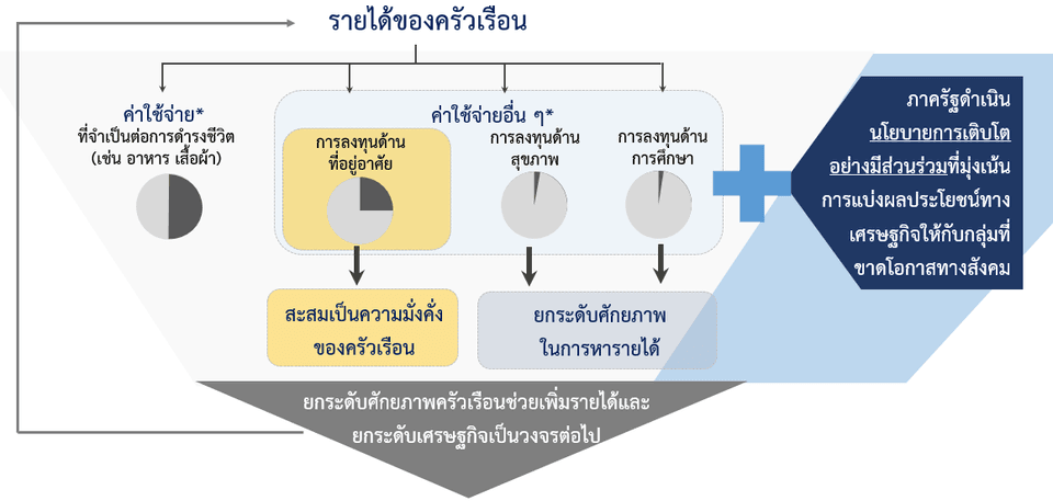 ที่อยู่อาศัยคือกุญแจสำคัญในการขยายตัวทางเศรษฐกิจอย่างมีส่วนร่วม