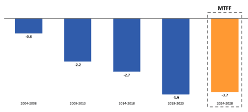 ดุลการคลัง (% of GDP)