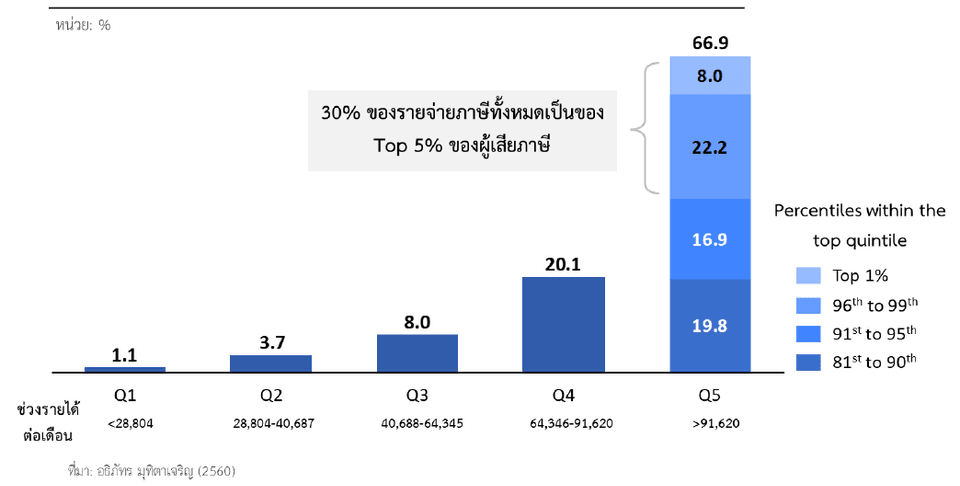 การกระจายของรายจ่ายภาษีตามกลุ่ม Quintile รายได้ของผู้เสียภาษี (2560)