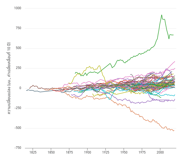 Local relative sea level since first measurement