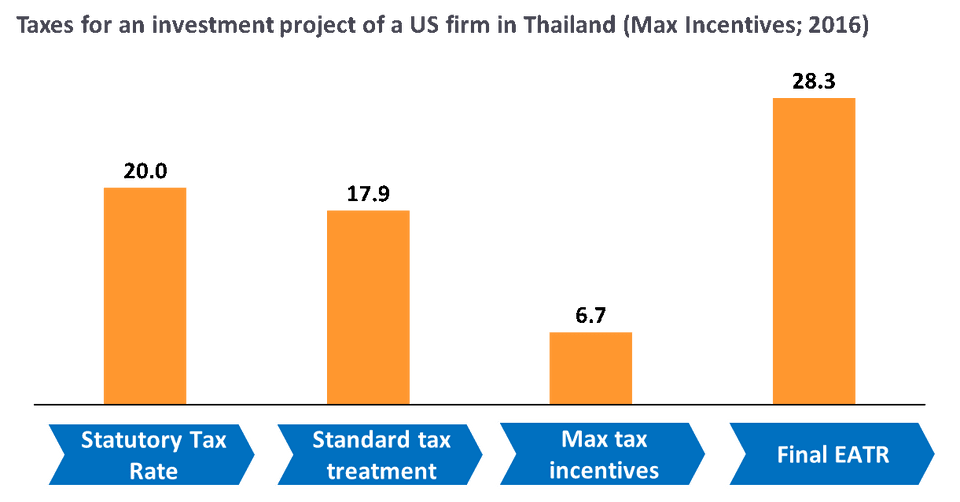 ตัวอย่างผลกระทบของข้อกฎหมายภาษีในประเทศแหล่งลงทุนและประเทศแม่ ต่ออัตราภาษี EATR