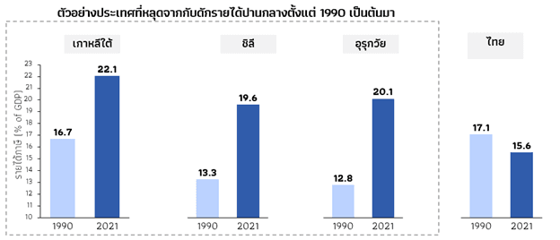 รายได้ภาษี : รัฐบาลไทย vs. ประเทศที่หลุดพ้นกับดักรายได้ปานกลาง