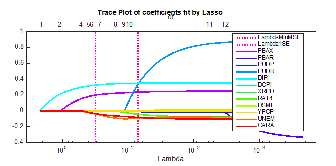 Trace Plot of Coefficients Fit by Least Absolute Shrinkage and Selection Operator (LASSO)