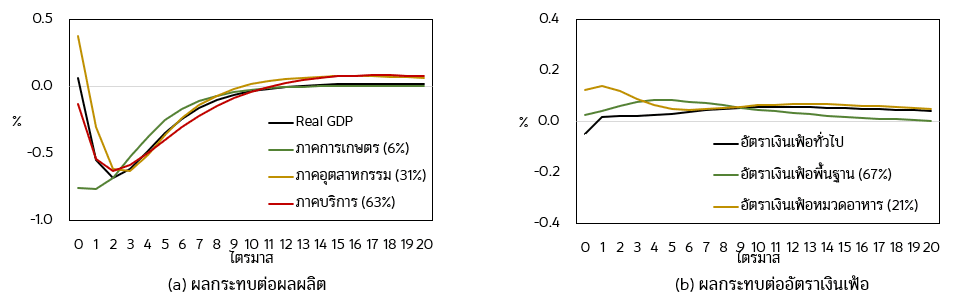 ผลกระทบของ climate shocks ต่อการขยายตัวทางเศรษฐกิจและอัตราเงินเฟ้อ