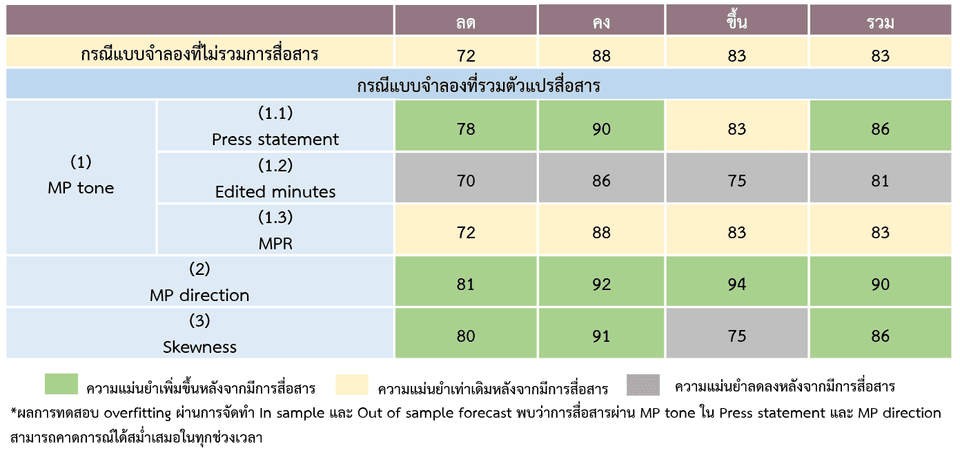 ความแม่นยำในการคาดการณ์การปรับอัตราดอกเบี้ยนโยบาย (ร้อยละ)*