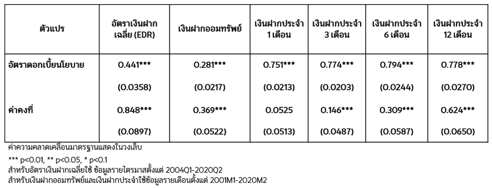 ผลการส่งผ่านอัตราดอกเบี้ยนโยบายไปยังอัตราดอกเบี้ยเงินฝากของไทย