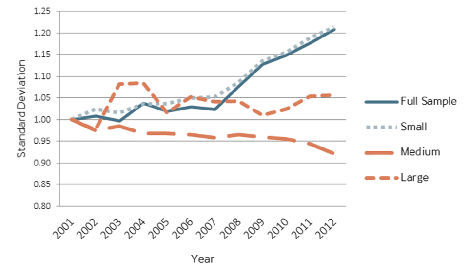 Capital Misallocation: standard deviation of log MRPK