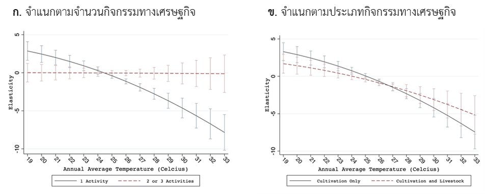 ค่าความยืดหยุ่นของมูลค่าผลผลิตทางการเกษตรต่ออุณหภูมิ (temperature elasticity of agricultural output value) เปรียบเทียบตามรูปแบบของการทำเกษตรผสมผสาน