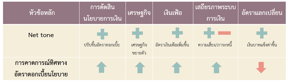 สมมติฐานทิศทางของ Net tone ต่อทิศทางการคาดการณ์อัตราดอกเบี้ยนโยบาย