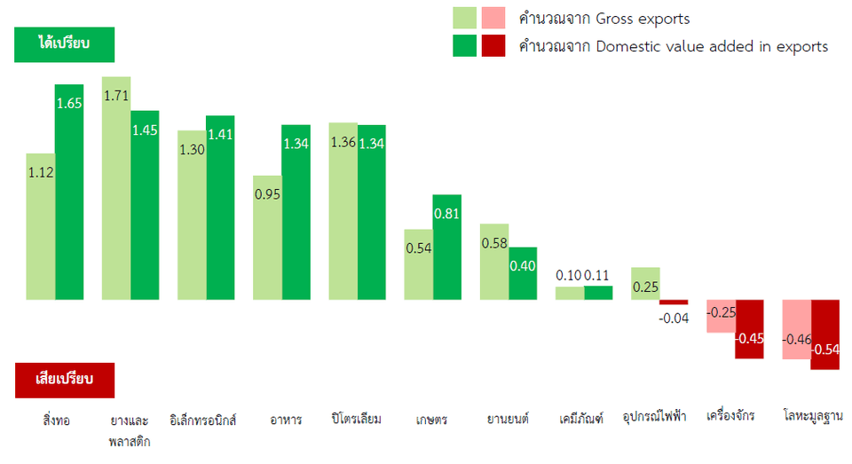 Revealed Comparative Advantage (RCA) ของไทย (2015)