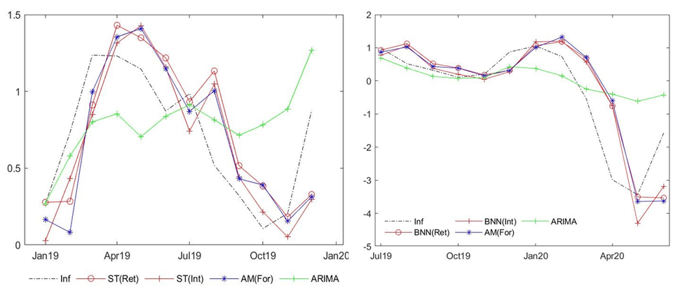 ค่าพยากรณ์อัตราเงินเฟ้อรายเดือนกรณีไม่รวมข้อมูล COVID-19 (ซ้าย) และกรณีรวมข้อมูล COVID-19 (ขวา)