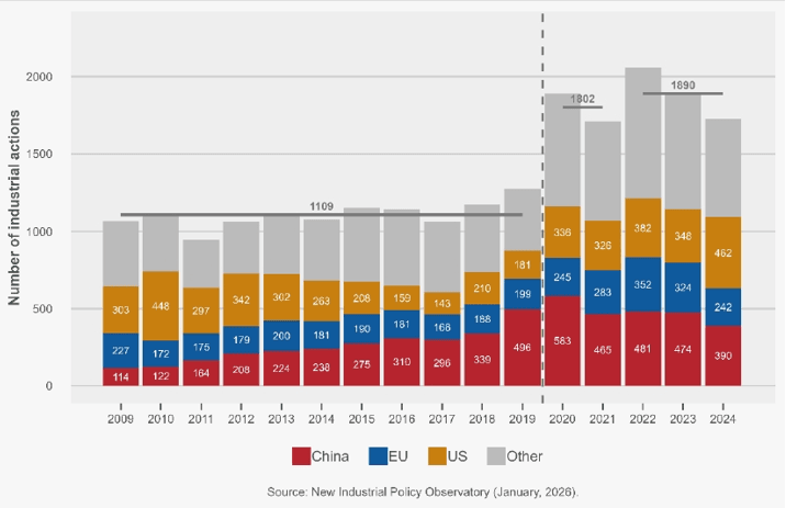 จำนวนมาตรการอุตสาหกรรมใหม่ทั่วโลก