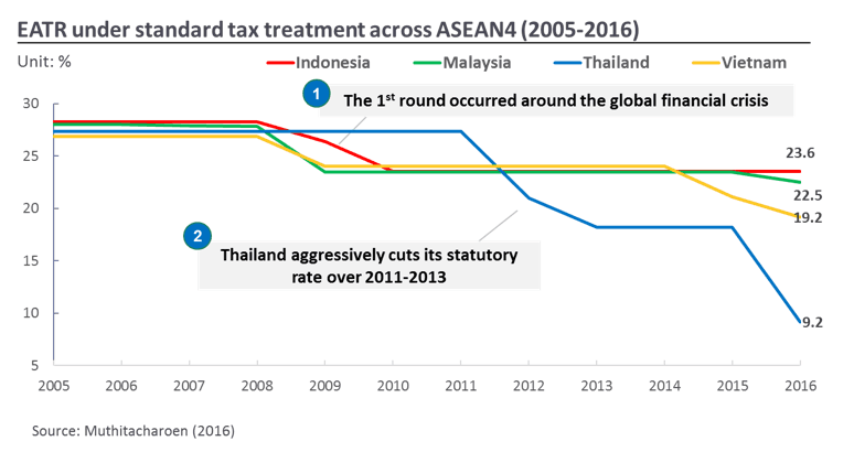 การพัฒนาการของ EATR สำหรับ ASEAN4 ในทศวรรษที่ผ่านมา