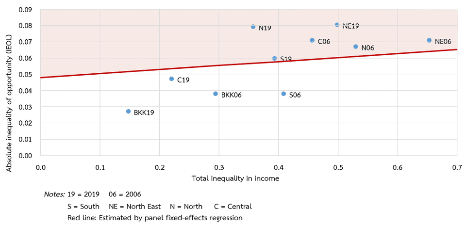 ผลการศึกษาความเหลื่อมล้ำด้านโอกาสแยกตามภูมิภาคจากกลุ่มตัวอย่างของไทย