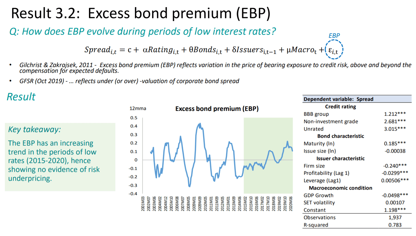 Monetary Policy and Risk-taking: Evidence from Thai Corporate Bond Markets