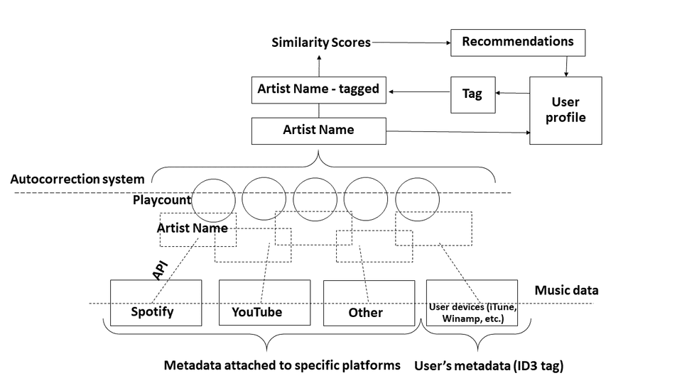 โครงสร้างสถาปัตยกรรมของ Last.fm