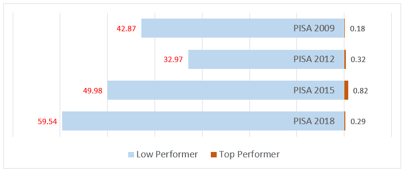 สัดส่วนของนักเรียนไทยที่อยู่ในกลุ่มต่ำกว่ามาตรฐาน (low performer) และสูงกว่ามาตรฐาน (top performer) ในด้านการอ่าน PISA 2009–2018