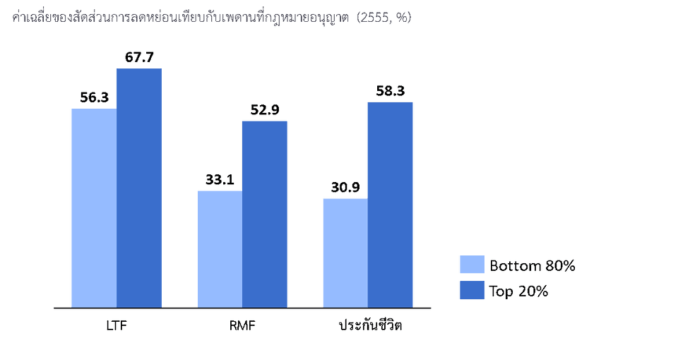 ผู้เสียภาษีมีการใช้สิทธิลดหย่อนมากน้อยแค่ไหนเทียบกับเพดาน