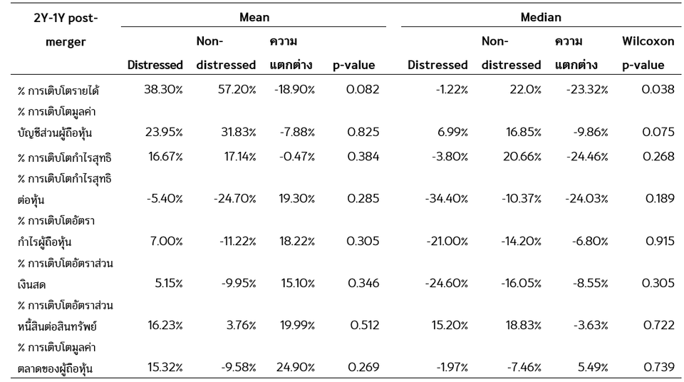 ความสามารถในการทำกำไรของบริษัทในปีที่ 2 ภายหลังการควบรวม เทียบกับปีแรก