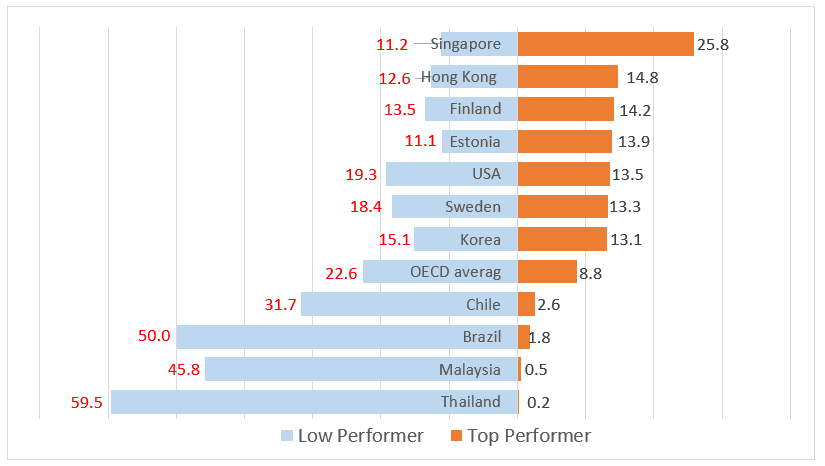 สัดส่วน (%) ของนักเรียนในประเทศต่าง ๆ ที่อยู่ในกลุ่มคะแนนต่ำกว่ามาตรฐาน (low performer) และกลุ่มคะแนนสูงกว่ามาตรฐาน (top performer)