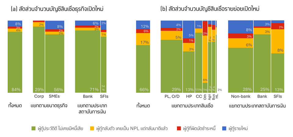 สัดส่วนจำนวนบัญชีสินเชื่อเปิดใหม่ในปี 2566 แยกตามประเภทผู้กู้ที่ได้รับสินเชื่อใหม่