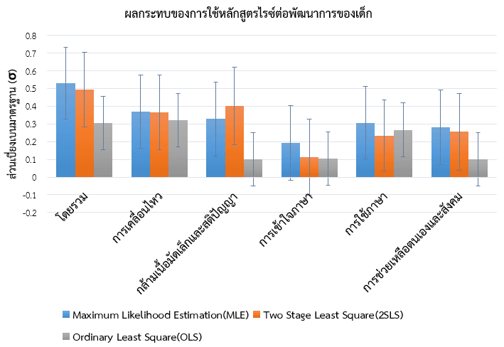 รูปที่ 2: ผลกระทบของการใช้หลักสูตรปฐมวัยไรซ์ไทยแลนด์ต่อพัฒนาการของเด็ก ที่ช่วงความเชื่อมั่น 90 เปอร์เซ็นต์
