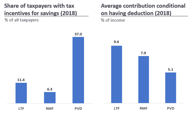 ภาพรวมของการพึ่งพา LTF RMF และกองทุนสำรองเลี้ยงชีพของผู้เสียภาษี (2018)