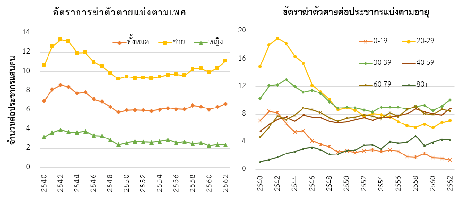 อัตราการฆ่าตัวตายในประเทศไทยแบ่งตามอายุ และเพศ ในปี 2540–2562