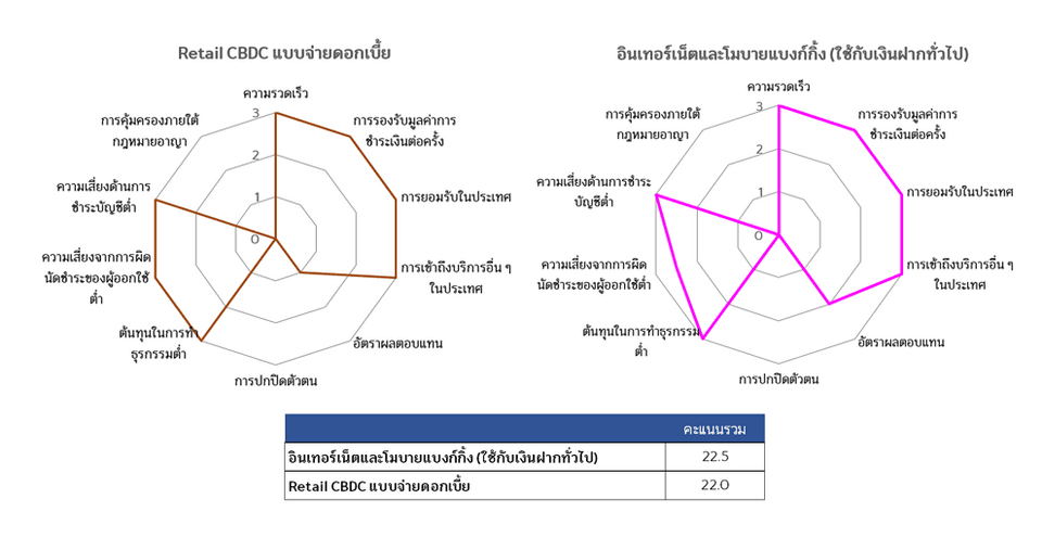 คะแนนผลการประเมินทางเลือกในการถือเพื่อรักษามูลค่า