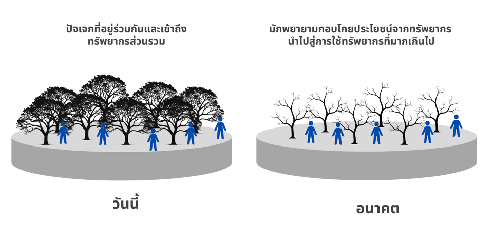 ภาพแสดงการใช้ทรัพยากรที่มากเกินไปเมื่อปัจเจกอยู่ร่วมกัน