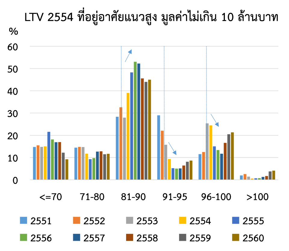 การกระจายตัว (distribution) ของระดับ LTV สินเชื่อที่อยู่อาศัยปล่อยใหม่