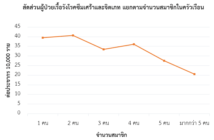 สัดส่วนผู้ป่วยเรื้อรังด้วยโรคซึมเศร้าและจิตเภท แยกตามจำนวนสมาชิกครัวเรือน พ.ศ. 2562