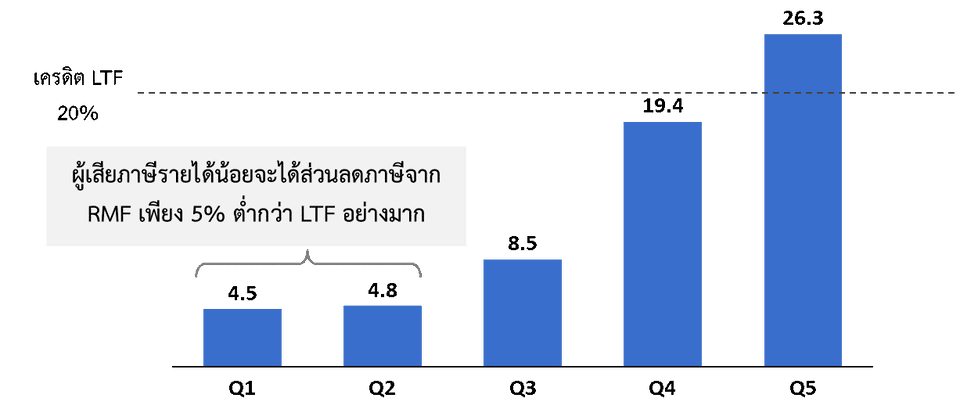 ส่วนลดภาษีจากการซื้อ RMF สำหรับผู้เสียภาษีที่ระดับรายได้ต่าง ๆ (% ของการซื้อ RMF; 2563)