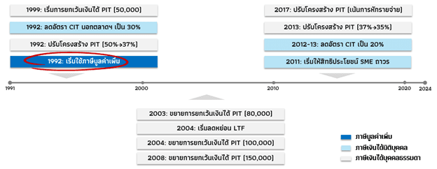 การเปลี่ยนแปลงโครงสร้างภาษีสำคัญในช่วง 1991–2024