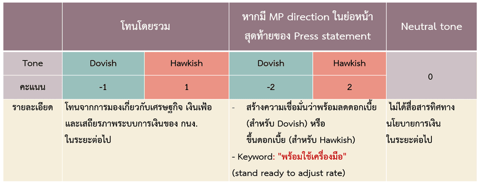 เกณฑ์การให้คะแนน Monetary policy direction จาก Press Statement