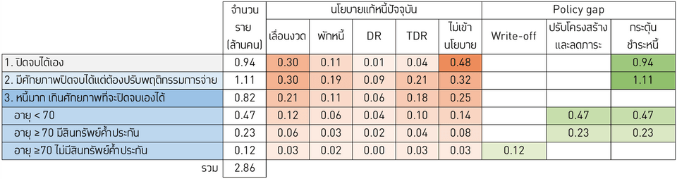 Mapping ภูมิทัศน์ปัญหาการปิดจบหนี้ และมาตรการแก้หนี้า