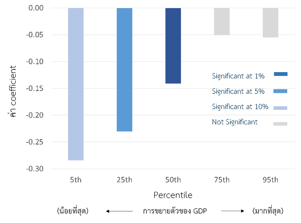 Quantile coefficient ของระดับของวัฏจักรการเงินที่มีต่ออัตราการขยายตัวของ GDP (ในอีก 1 ปีข้างหน้า)