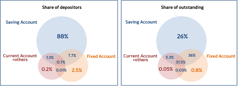 สัดส่วนของผู้ฝากและปริมาณเงินฝากในระบบ จำแนกตาม combination ของประเภทบัญชีเงินฝากที่ใช้