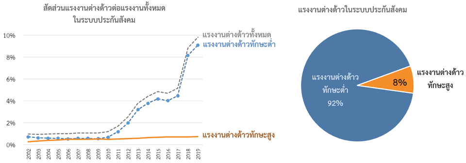 แสดงสัดส่วนของแรงงานต่างด้าวแต่ละประเภท